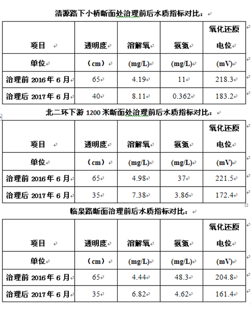 合肥四里河水質(zhì)治理工程