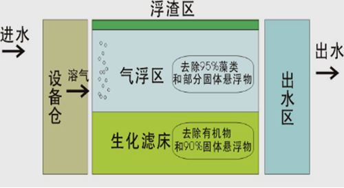 【河道整治】工業(yè)生產(chǎn)電鍍工藝廢水處理技術(shù)性研究成果